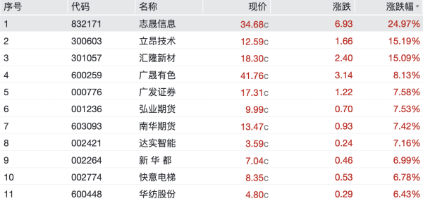 炒股配资股票开户 房屋检测板块高开