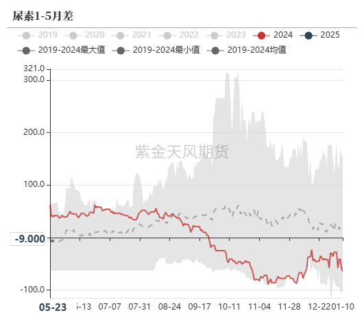 数据来源：郑商所,WIND,紫金天风期货