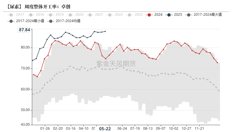 数据来源：卓创资讯,紫金天风期货