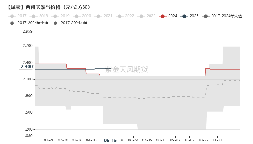 数据来源：隆众资讯,紫金天风期货