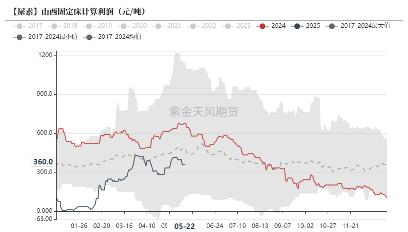 数据来源：Mysteel,紫金天风期货