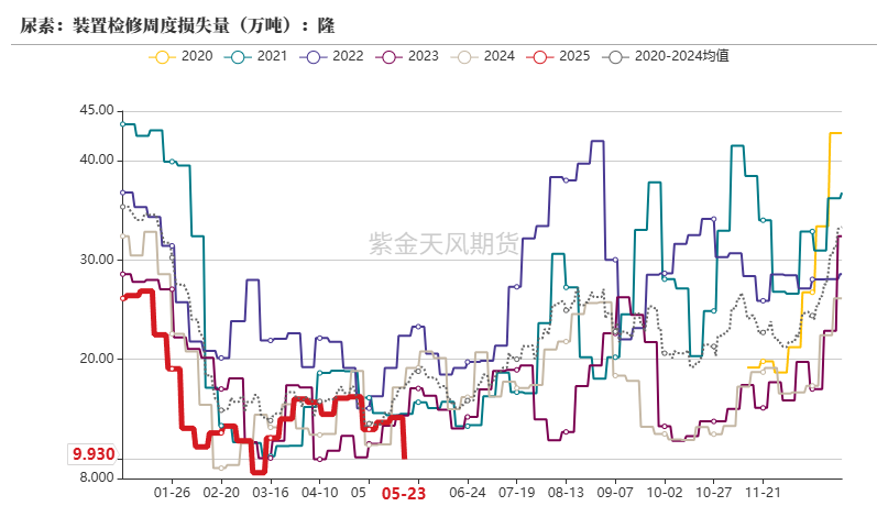 数据来源：隆众、卓创资讯,紫金天风期货