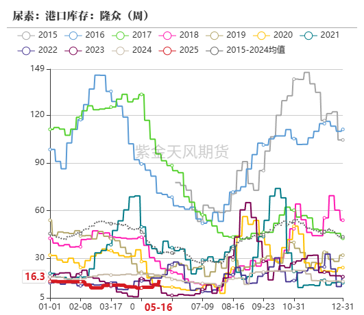 数据来源：卓创资讯,紫金天风期货