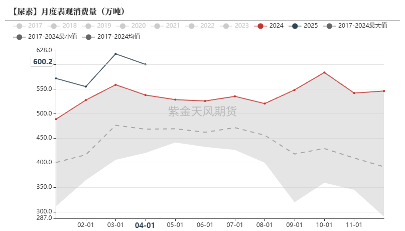 数据来源：卓创资讯,紫金天风期货