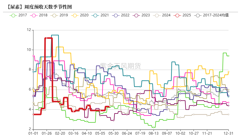 数据来源：卓创资讯,紫金天风期货