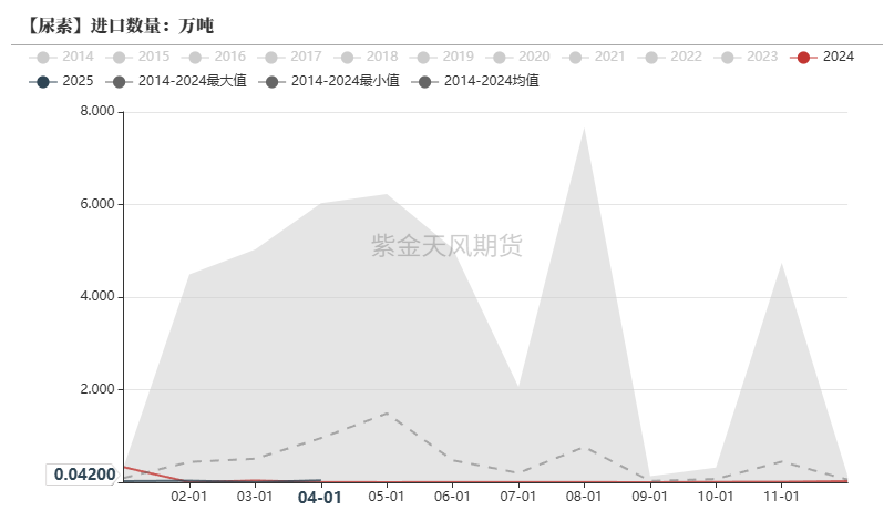 数据来源：海关总署,紫金天风期货