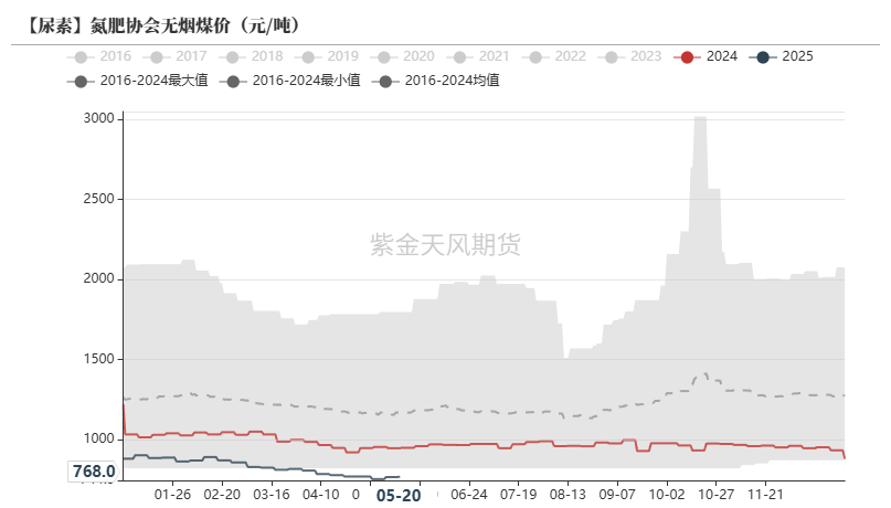 数据来源：CCTD,紫金天风期货
