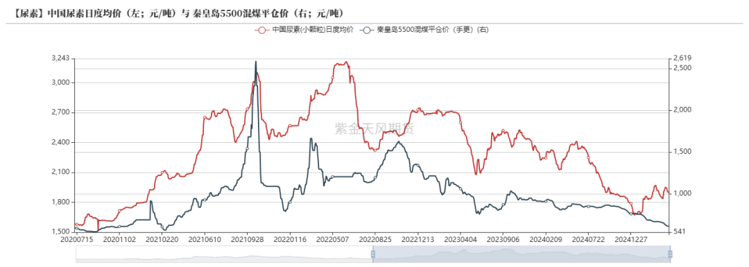数据来源：CCTD,卓创资讯,紫金天风期货