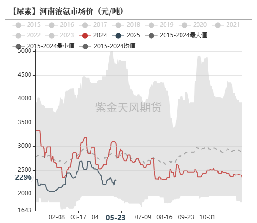 数据来源：卓创资讯,紫金天风期货