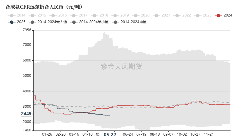 数据来源：卓创资讯,紫金天风期货