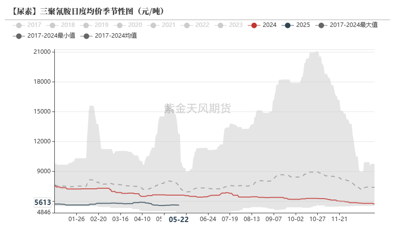数据来源：卓创资讯,紫金天风期货