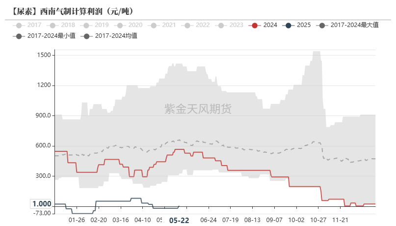 数据来源： Mysteel,紫金天风期货