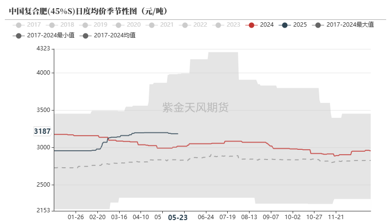 数据来源：卓创资讯,紫金天风期货