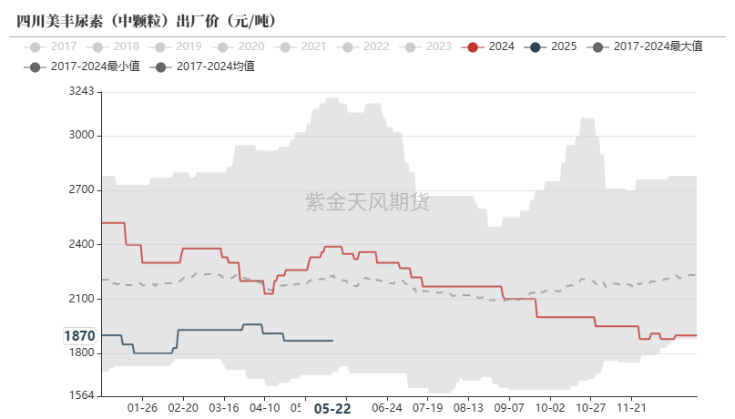 数据来源：卓创资讯,紫金天风期货