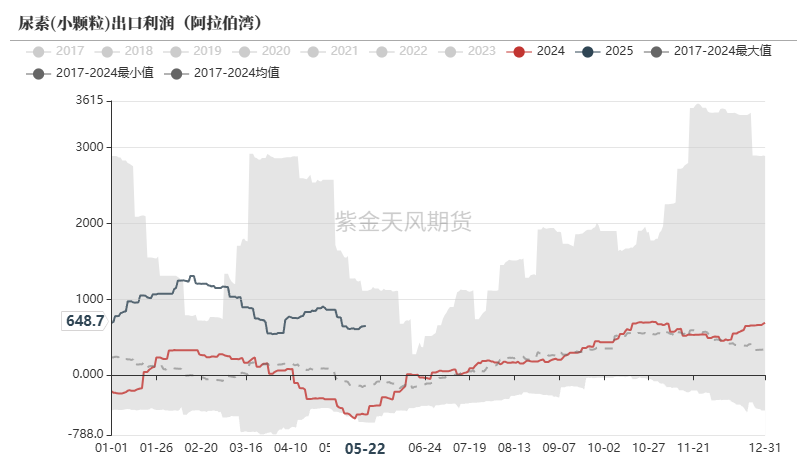 数据来源：WIND,隆众资讯,紫金天风期货