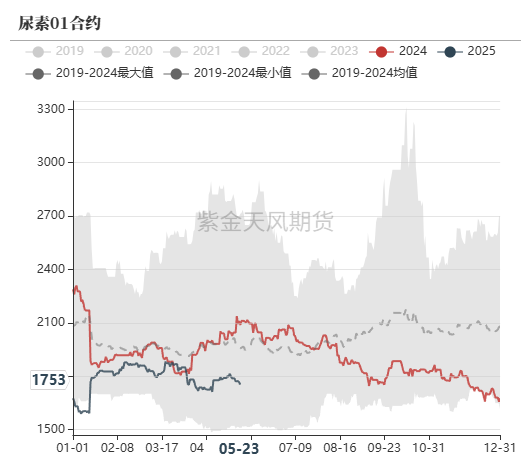 数据来源：郑商所,WIND,紫金天风期货