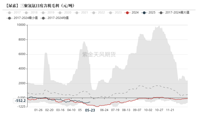 数据来源：卓创资讯,紫金天风期货