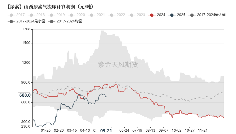 数据来源： Mysteel,紫金天风期货