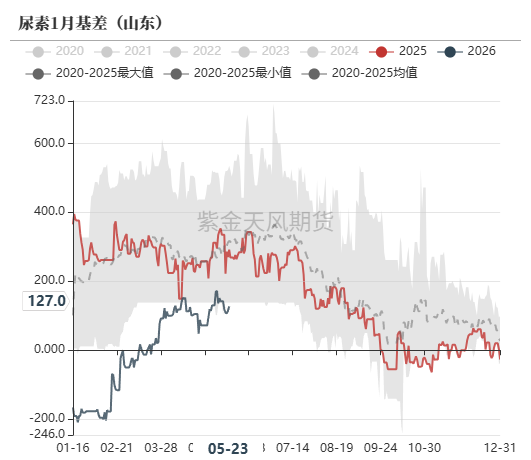 数据来源：郑商所,WIND,紫金天风期货