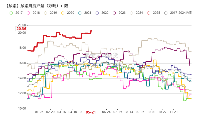 数据来源：隆众资讯,紫金天风期货